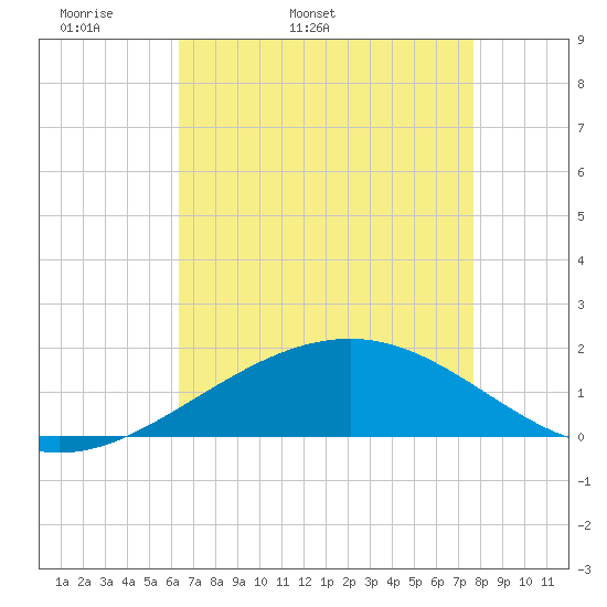 Raccoon Point tide chart for Sunday, May 2, 2021