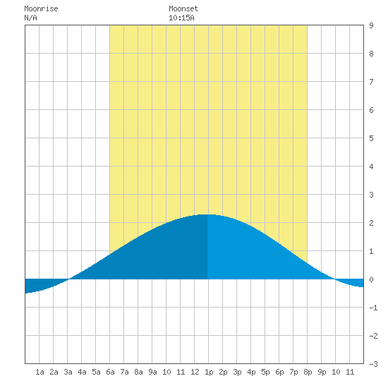 Raccoon Point tide chart for Sunday, May 30, 2021