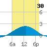 Raccoon Point tide chart for Sunday, May 30, 2021
