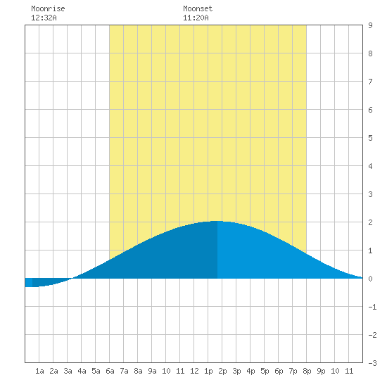 Raccoon Point tide chart for Monday, May 31, 2021