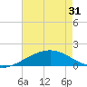 Raccoon Point tide chart for Monday, May 31, 2021