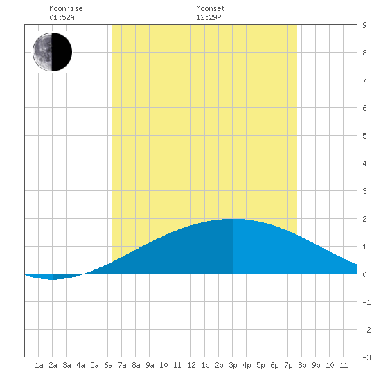 Raccoon Point tide chart for Monday, May 3, 2021