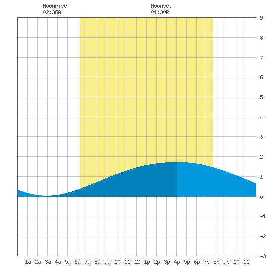 Raccoon Point tide chart for Tuesday, May 4, 2021