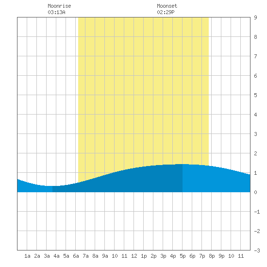 Raccoon Point tide chart for Wednesday, May 5, 2021