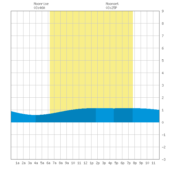 Raccoon Point tide chart for Thursday, May 6, 2021
