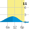 Raccoon Point tide chart for Friday, June 11, 2021