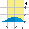 Raccoon Point tide chart for Monday, June 14, 2021