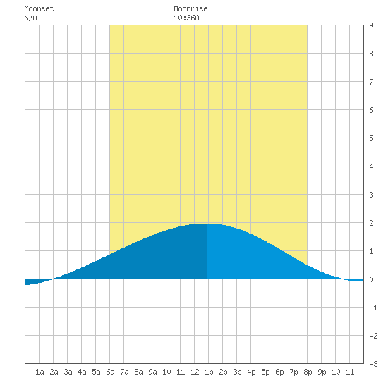 Raccoon Point tide chart for Tuesday, June 15, 2021