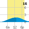 Raccoon Point tide chart for Wednesday, June 16, 2021