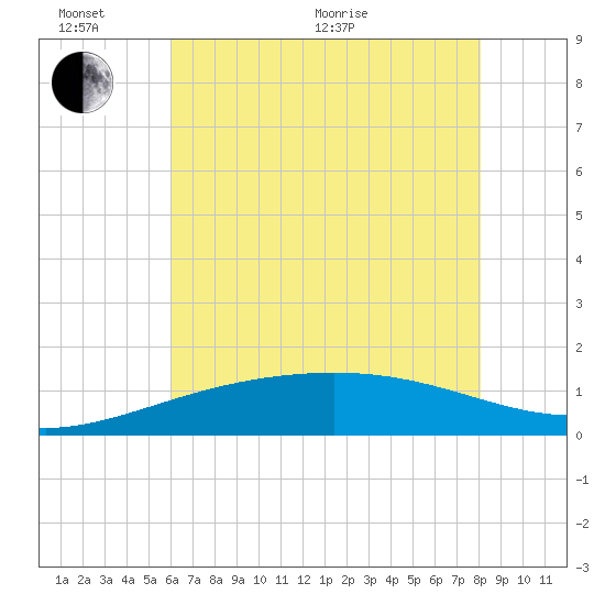 Raccoon Point tide chart for Thursday, June 17, 2021
