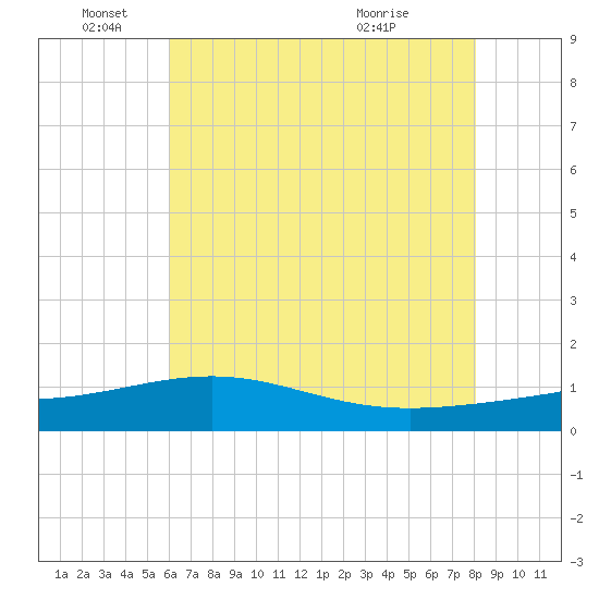 Raccoon Point tide chart for Saturday, June 19, 2021