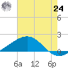Raccoon Point tide chart for Thursday, June 24, 2021