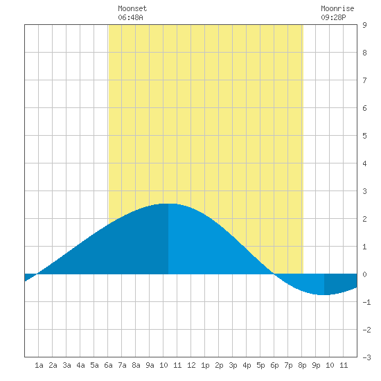 Raccoon Point tide chart for Friday, June 25, 2021