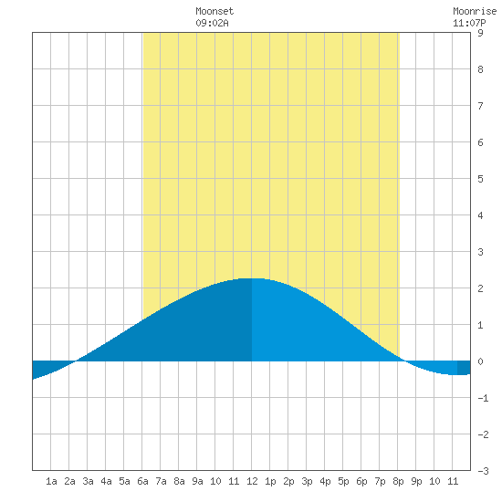 Raccoon Point tide chart for Sunday, June 27, 2021