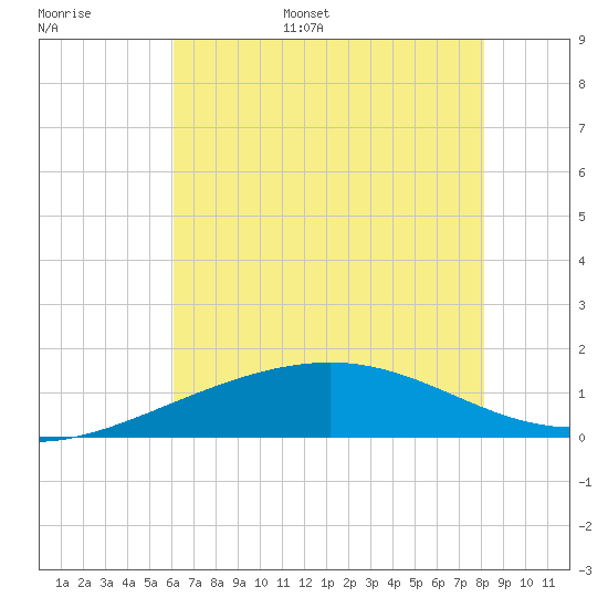 Raccoon Point tide chart for Tuesday, June 29, 2021