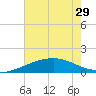 Raccoon Point tide chart for Tuesday, June 29, 2021