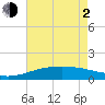 Raccoon Point tide chart for Wednesday, June 2, 2021