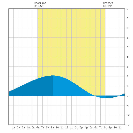 Raccoon Point tide chart for Wednesday, June 9, 2021