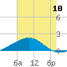 Raccoon Point tide chart for Saturday, July 10, 2021