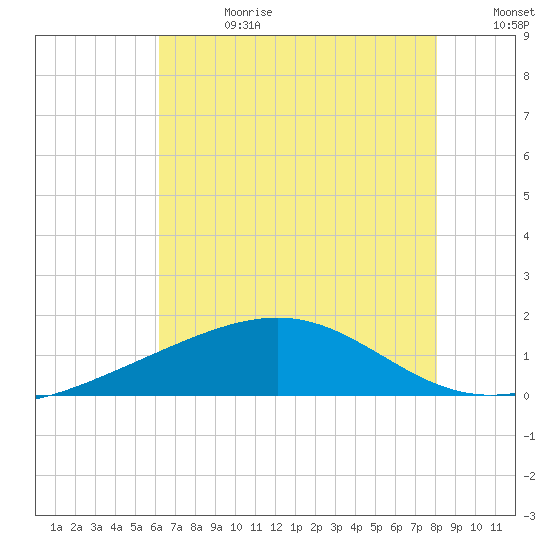 Raccoon Point tide chart for Tuesday, July 13, 2021