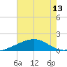 Raccoon Point tide chart for Tuesday, July 13, 2021