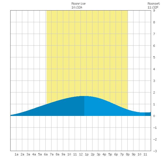 Raccoon Point tide chart for Wednesday, July 14, 2021