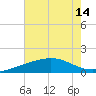Raccoon Point tide chart for Wednesday, July 14, 2021