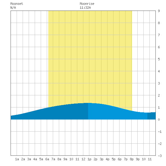 Raccoon Point tide chart for Thursday, July 15, 2021