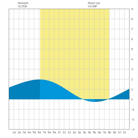 Raccoon Point tide chart for Monday, July 19, 2021