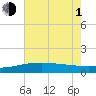 Raccoon Point tide chart for Thursday, July 1, 2021