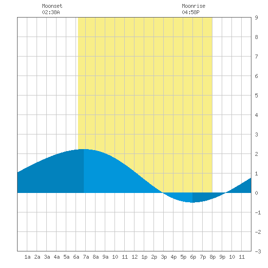 Raccoon Point tide chart for Tuesday, July 20, 2021