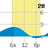 Raccoon Point tide chart for Tuesday, July 20, 2021