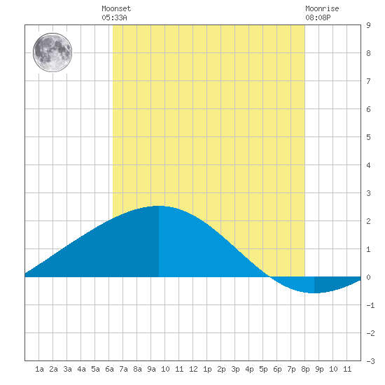 Raccoon Point tide chart for Friday, July 23, 2021
