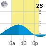 Raccoon Point tide chart for Friday, July 23, 2021
