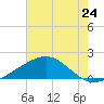 Raccoon Point tide chart for Saturday, July 24, 2021