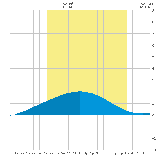 Raccoon Point tide chart for Monday, July 26, 2021