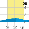 Raccoon Point tide chart for Wednesday, July 28, 2021