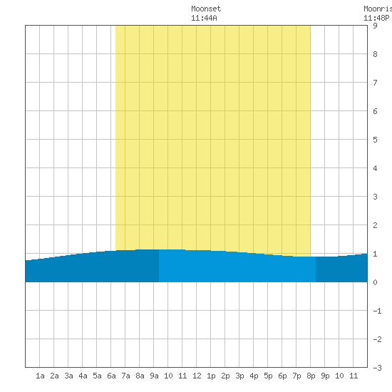 Raccoon Point tide chart for Thursday, July 29, 2021