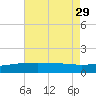 Raccoon Point tide chart for Thursday, July 29, 2021