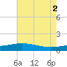 Raccoon Point tide chart for Friday, July 2, 2021