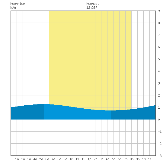 Raccoon Point tide chart for Friday, July 30, 2021
