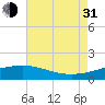 Raccoon Point tide chart for Saturday, July 31, 2021