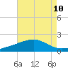 Raccoon Point tide chart for Tuesday, August 10, 2021