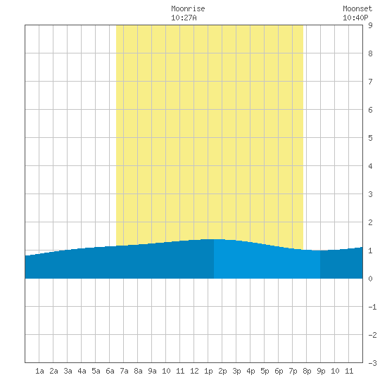 Raccoon Point tide chart for Thursday, August 12, 2021