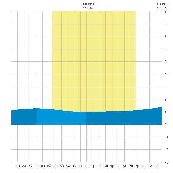 Raccoon Point tide chart for Friday, August 13, 2021