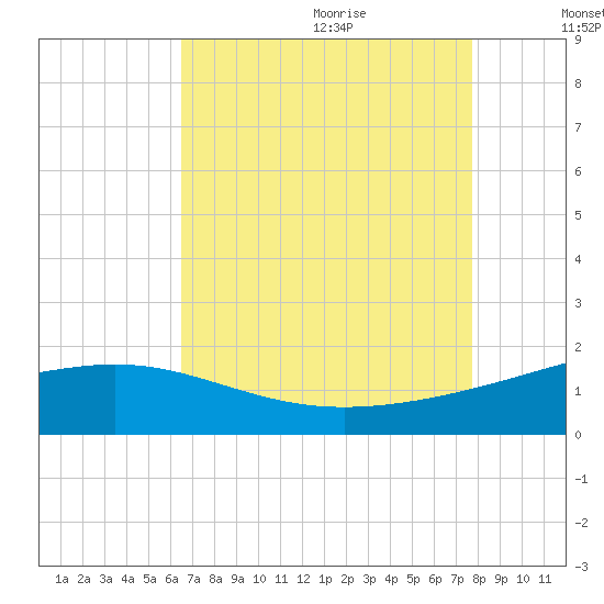 Raccoon Point tide chart for Saturday, August 14, 2021