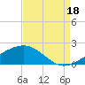 Raccoon Point tide chart for Wednesday, August 18, 2021