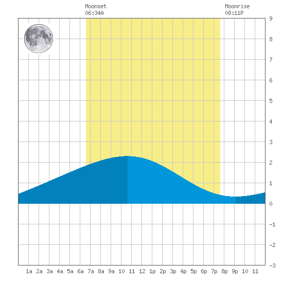 Raccoon Point tide chart for Sunday, August 22, 2021