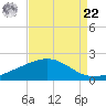 Raccoon Point tide chart for Sunday, August 22, 2021