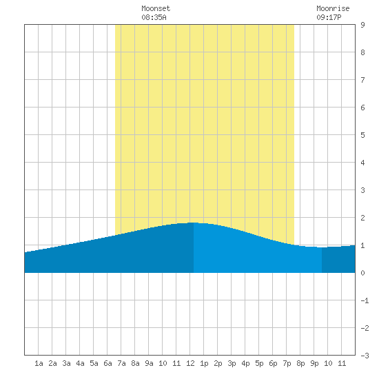 Raccoon Point tide chart for Tuesday, August 24, 2021